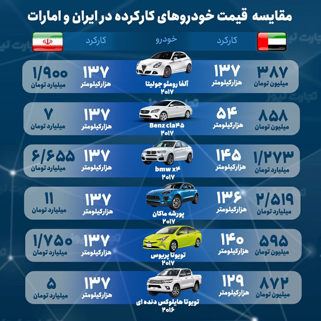 مقایسه قیمت خودروهای خارجی در ایران و امارات